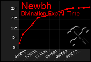 Total Graph of Newbh