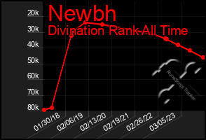 Total Graph of Newbh