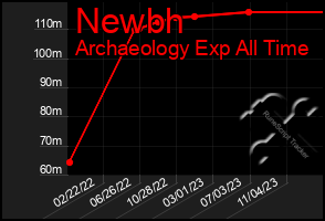 Total Graph of Newbh