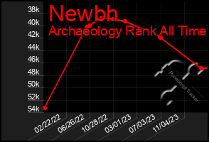 Total Graph of Newbh