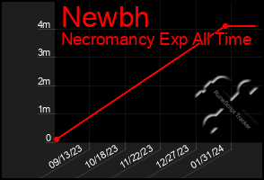 Total Graph of Newbh