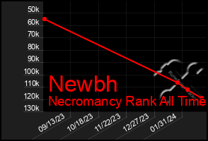 Total Graph of Newbh