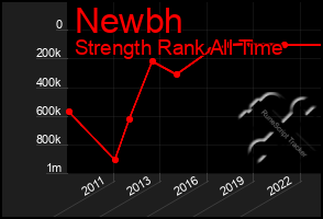 Total Graph of Newbh