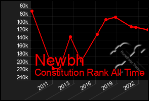Total Graph of Newbh