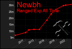 Total Graph of Newbh