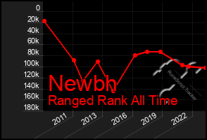 Total Graph of Newbh