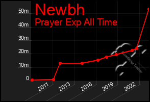 Total Graph of Newbh