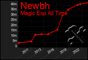 Total Graph of Newbh