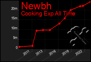 Total Graph of Newbh