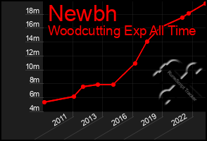 Total Graph of Newbh
