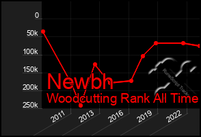 Total Graph of Newbh