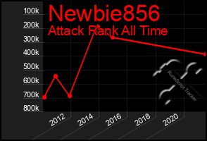 Total Graph of Newbie856