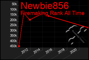 Total Graph of Newbie856