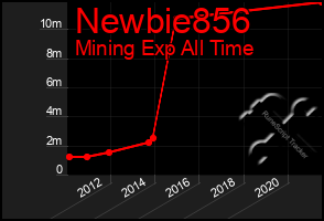 Total Graph of Newbie856
