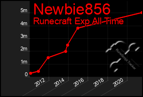 Total Graph of Newbie856