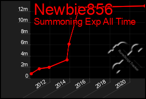 Total Graph of Newbie856