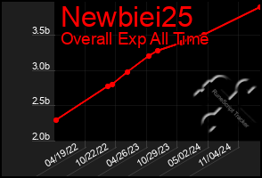 Total Graph of Newbiei25