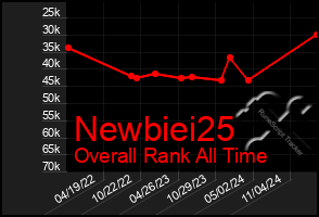 Total Graph of Newbiei25