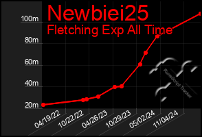 Total Graph of Newbiei25