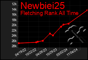 Total Graph of Newbiei25