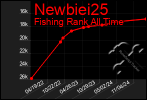 Total Graph of Newbiei25