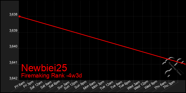 Last 31 Days Graph of Newbiei25