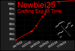 Total Graph of Newbiei25