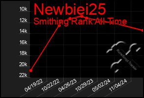 Total Graph of Newbiei25