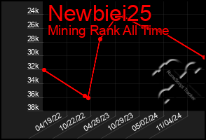 Total Graph of Newbiei25