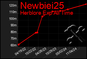 Total Graph of Newbiei25