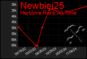 Total Graph of Newbiei25