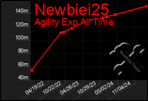 Total Graph of Newbiei25