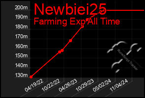 Total Graph of Newbiei25