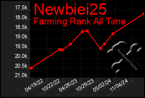 Total Graph of Newbiei25