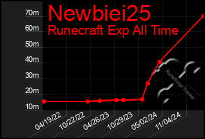 Total Graph of Newbiei25