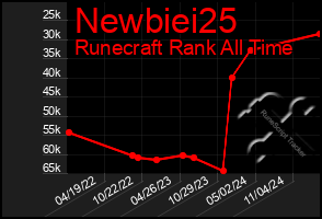 Total Graph of Newbiei25