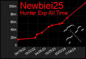 Total Graph of Newbiei25