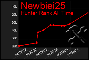 Total Graph of Newbiei25