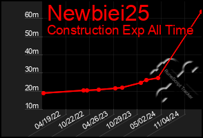 Total Graph of Newbiei25