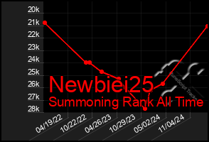 Total Graph of Newbiei25