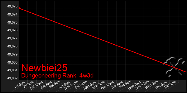 Last 31 Days Graph of Newbiei25