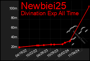 Total Graph of Newbiei25