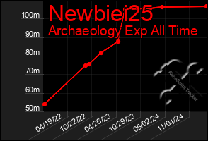 Total Graph of Newbiei25