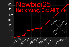 Total Graph of Newbiei25