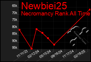 Total Graph of Newbiei25