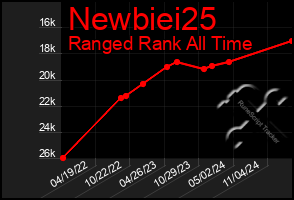 Total Graph of Newbiei25