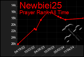 Total Graph of Newbiei25