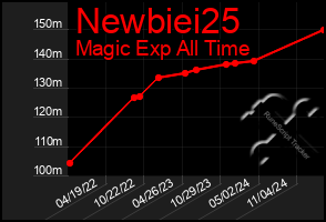 Total Graph of Newbiei25