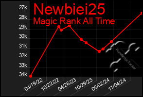 Total Graph of Newbiei25