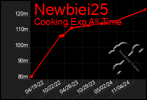 Total Graph of Newbiei25